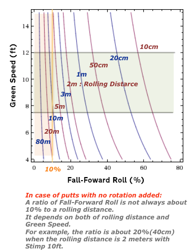 Ratio of Fall-Foward Roll with No Rotation Added