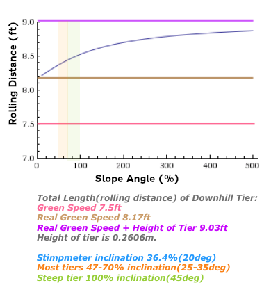 Total Length(rolling distance) of Downhill Tier