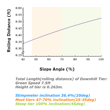 Rolling distance after Downhill of Tier