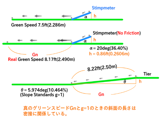 Rolling distance of a downhill tier added by gravity alone is longer than Real Green Speed